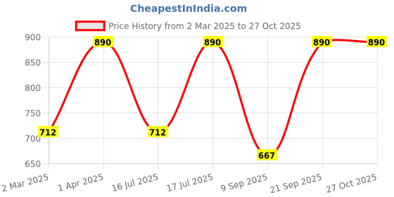 myntra.com Kushal's Fashion Jewellery 92.5 Sterling Silver Gold-Plated Zircon Classic Studs kushal's fashion jewellery Price History Graph from 2 Mar 2025 to 27 Oct 2025