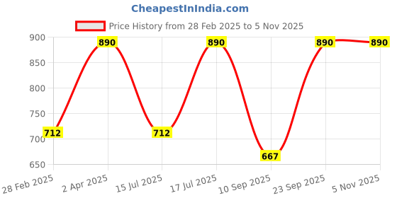 myntra.com Kushal's Fashion Jewellery 92.5 Sterling Silver Gold Plated Zircon Quirky Studs Earrings kushal's fashion jewellery Price History Graph from 28 Feb 2025 to 3 Nov 2025