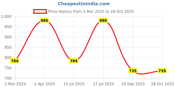 myntra.com Kushal's Fashion Jewellery 92.5 Sterling Silver Gold-Plated Zircon Stone Studded Studs kushal's fashion jewellery Price History Graph from 3 Mar 2025 to 27 Oct 2025