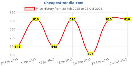 myntra.com Kushal's Fashion Jewellery 92.5 Sterling Silver Rhodium-Plated Circular Drop Earrings kushal's fashion jewellery Price History Graph from 28 Feb 2025 to 27 Oct 2025