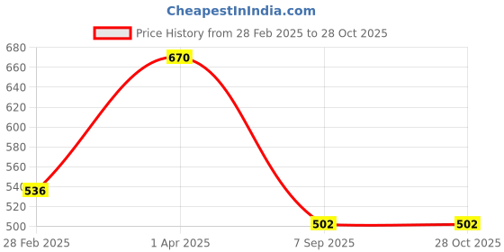 myntra.com Kushal's Fashion Jewellery 92.5 Sterling Silver Rhodium-Plated Classic Zircon Studs kushal's fashion jewellery Price History Graph from 28 Feb 2025 to 28 Oct 2025
