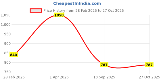 myntra.com Kushal's Fashion Jewellery 92.5 Sterling Silver Rhodium-Plated CZ Studded Finger Ring kushal's fashion jewellery Price History Graph from 28 Feb 2025 to 27 Oct 2025