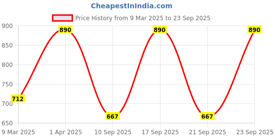 myntra.com Kushal's Fashion Jewellery 92.5 Sterling Silver Rhodium-Plated Stars Shaped Studs Earrings kushal's fashion jewellery Price History Graph from 9 Mar 2025 to 23 Sep 2025