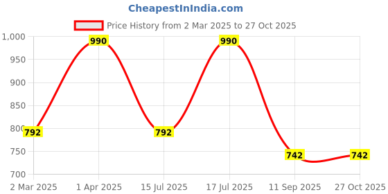 myntra.com Kushal's Fashion Jewellery 92.5 Sterling Silver Rhodium-Plated Zircon Classic Studs kushal's fashion jewellery Price History Graph from 2 Mar 2025 to 27 Oct 2025