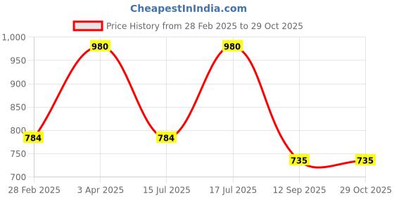 myntra.com Kushal's Fashion Jewellery 92.5 Sterling Silver Rhodium-Plated Zircon Classic Studs kushal's fashion jewellery Price History Graph from 28 Feb 2025 to 29 Oct 2025