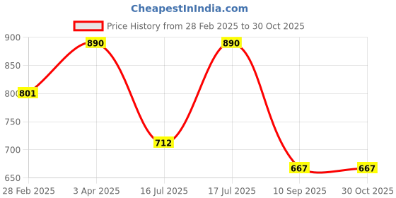 myntra.com Kushal's Fashion Jewellery 92.5 Sterling Silver Rhodium-Plated Zircon Geometric Studs kushal's fashion jewellery Price History Graph from 28 Feb 2025 to 30 Oct 2025