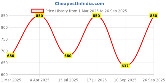 myntra.com Kushal's Fashion Jewellery 92.5 Sterling Silver Rose Gold Plated Classic Drop Earrings kushal's fashion jewellery Price History Graph from 1 Mar 2025 to 26 Sep 2025