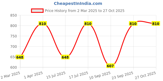 myntra.com Kushal's Fashion Jewellery 92.5 Sterling Silver Rose Gold Plated Classic Drop Earrings kushal's fashion jewellery Price History Graph from 2 Mar 2025 to 27 Oct 2025