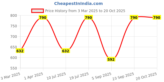 myntra.com Kushal's Fashion Jewellery 92.5 Sterling Silver Rose Gold-Plated Classic Stud Earrings kushal's fashion jewellery Price History Graph from 3 Mar 2025 to 20 Oct 2025