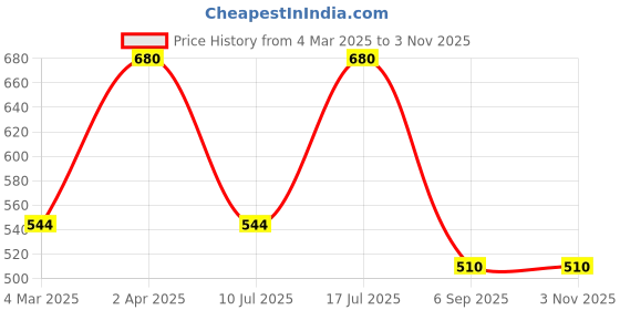myntra.com Kushal's Fashion Jewellery 92.5 Sterling Silver Rose Gold-Plated Classic Stud Earrings kushal's fashion jewellery Price History Graph from 4 Mar 2025 to 2 Nov 2025