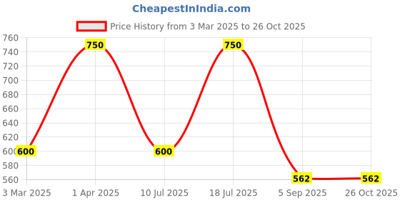 myntra.com Kushal's Fashion Jewellery 92.5 Sterling Silver Rose Gold-Plated Classic Studs kushal's fashion jewellery Price History Graph from 3 Mar 2025 to 26 Oct 2025