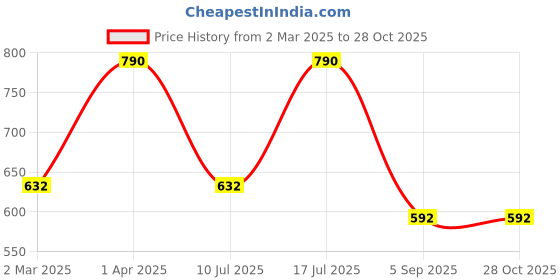 myntra.com Kushal's Fashion Jewellery 92.5 Sterling Silver Rose Gold-Plated Classic Zircon Studs kushal's fashion jewellery Price History Graph from 2 Mar 2025 to 28 Oct 2025