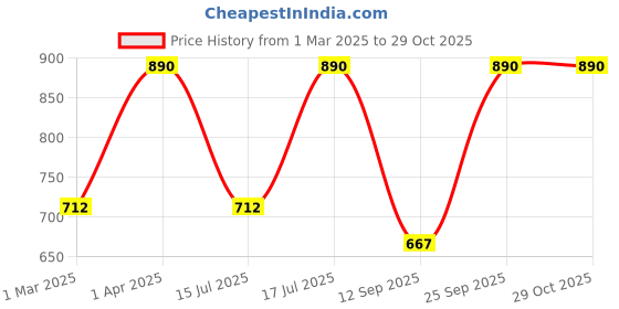 myntra.com Kushal's Fashion Jewellery 92.5 Sterling Silver Rose Gold-Plated CZ Classic Studs kushal's fashion jewellery Price History Graph from 1 Mar 2025 to 29 Oct 2025