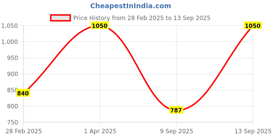 myntra.com Kushal's Fashion Jewellery 92.5 Sterling Silver Rose Gold-Plated CZ Studded Finger Ring kushal's fashion jewellery Price History Graph from 28 Feb 2025 to 13 Sep 2025