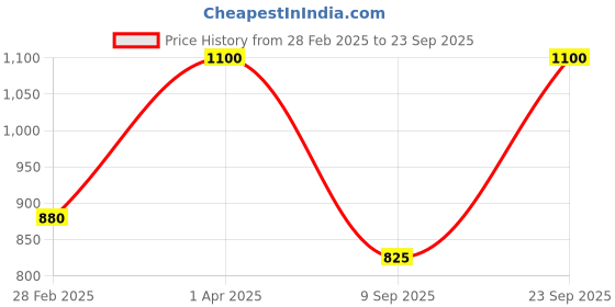 myntra.com Kushal's Fashion Jewellery 92.5 Sterling Silver Rose Gold-Plated CZ Studded Finger Ring kushal's fashion jewellery Price History Graph from 28 Feb 2025 to 23 Sep 2025