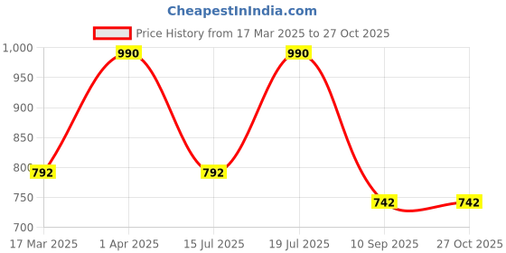 myntra.com Kushal's Fashion Jewellery 92.5 Sterling Silver Rose Gold-Plated CZ Studded Studs Earrings kushal's fashion jewellery Price History Graph from 17 Mar 2025 to 27 Oct 2025