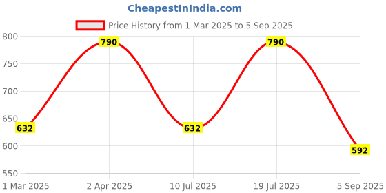 myntra.com Kushal's Fashion Jewellery 92.5 Sterling Silver Rose Gold-Plated FloralStuds Earrings kushal's fashion jewellery Price History Graph from 1 Mar 2025 to 5 Sep 2025