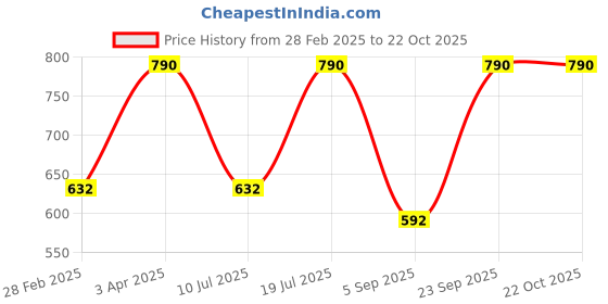 myntra.com Kushal's Fashion Jewellery 92.5 Sterling Silver Rose Gold-Plated Stone Studded Studs kushal's fashion jewellery Price History Graph from 28 Feb 2025 to 21 Oct 2025