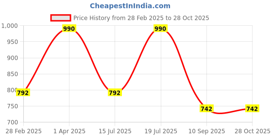 myntra.com Kushal's Fashion Jewellery 92.5 Sterling Silver Rose Gold-Plated Stone Studded Studs kushal's fashion jewellery Price History Graph from 28 Feb 2025 to 28 Oct 2025
