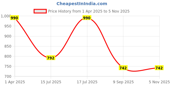myntra.com Kushal's Fashion Jewellery 92.5Silver Classic Studs kushal's fashion jewellery Price History Graph from 1 Apr 2025 to 2 Nov 2025