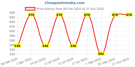 myntra.com Kushal's Fashion Jewellery 92.5Silver Cubic Zirconia Triangular Shaped Studs kushal's fashion jewellery Price History Graph from 28 Feb 2025 to 26 Oct 2025