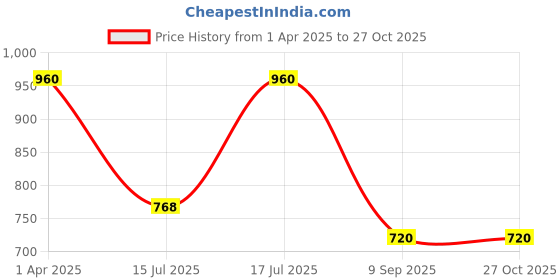 myntra.com Kushal's Fashion Jewellery 92.5Silver Gold-Plated Classic CZ-Stone Studded Studs kushal's fashion jewellery Price History Graph from 1 Apr 2025 to 26 Oct 2025