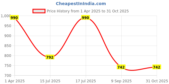 myntra.com Kushal's Fashion Jewellery 92.5Silver Gold-Plated Classic Studs kushal's fashion jewellery Price History Graph from 1 Apr 2025 to 30 Oct 2025