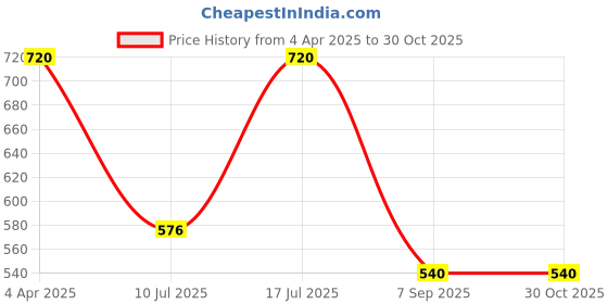 myntra.com Kushal's Fashion Jewellery 92.5Silver Gold-Plated Classic Studs kushal's fashion jewellery Price History Graph from 4 Apr 2025 to 30 Oct 2025