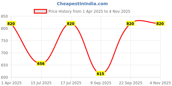 myntra.com Kushal's Fashion Jewellery 92.5Silver Gold-Plated Classic Studs kushal's fashion jewellery Price History Graph from 1 Apr 2025 to 2 Nov 2025