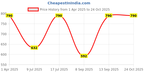 myntra.com Kushal's Fashion Jewellery 92.5Silver Gold-Plated Cubic Zirconia Studs kushal's fashion jewellery Price History Graph from 1 Apr 2025 to 24 Oct 2025
