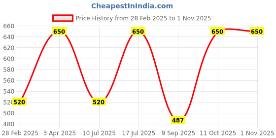 myntra.com Kushal's Fashion Jewellery 92.5Silver Gold-Plated CZ Studded Studs Earrings kushal's fashion jewellery Price History Graph from 28 Feb 2025 to 31 Oct 2025