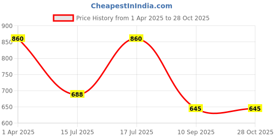 myntra.com Kushal's Fashion Jewellery 92.5Silver Gold-Plated CZ Studded Studs Earrings kushal's fashion jewellery Price History Graph from 1 Apr 2025 to 27 Oct 2025