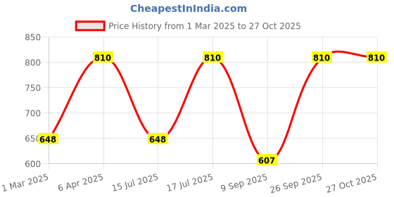 myntra.com Kushal's Fashion Jewellery 92.5Silver Gold Plated CZ Studs kushal's fashion jewellery Price History Graph from 1 Mar 2025 to 27 Oct 2025