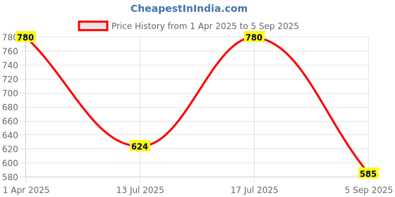 myntra.com Kushal's Fashion Jewellery 92.5Silver Gold-Plated Party Studs kushal's fashion jewellery Price History Graph from 1 Apr 2025 to 5 Sep 2025