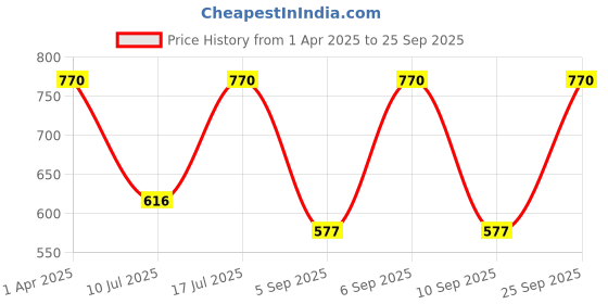 myntra.com Kushal's Fashion Jewellery 92.5Silver Gold Plated Party Studs Earrings kushal's fashion jewellery Price History Graph from 1 Apr 2025 to 25 Sep 2025