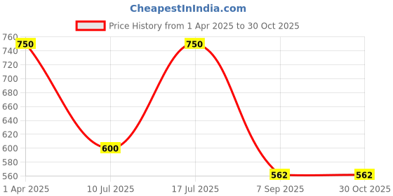 myntra.com Kushal's Fashion Jewellery 92.5Silver Gold-Plated Stone Studded Floral Studs kushal's fashion jewellery Price History Graph from 1 Apr 2025 to 30 Oct 2025