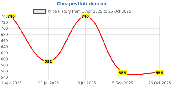 myntra.com Kushal's Fashion Jewellery 92.5Silver Gold-Plated Studs kushal's fashion jewellery Price History Graph from 1 Apr 2025 to 26 Oct 2025