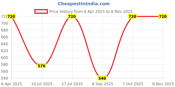 myntra.com Kushal's Fashion Jewellery 92.5Silver Gold-Plated Zircon Classic Studs kushal's fashion jewellery Price History Graph from 6 Apr 2025 to 2 Nov 2025