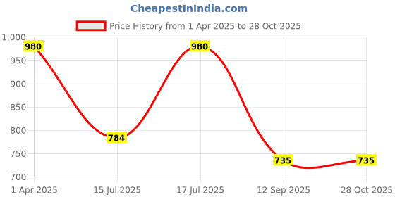myntra.com Kushal's Fashion Jewellery 92.5Silver Gold-Plated Zircon Studded Studs Earrings kushal's fashion jewellery Price History Graph from 1 Apr 2025 to 27 Oct 2025