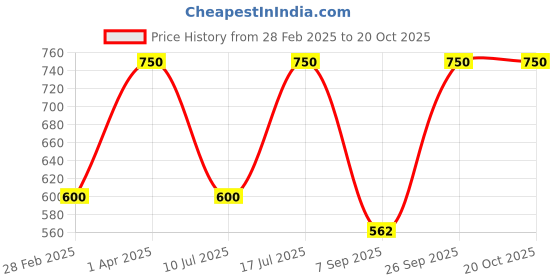 myntra.com Kushal's Fashion Jewellery 92.5Silver Rhodium-Plated Circular Shaped Studs kushal's fashion jewellery Price History Graph from 28 Feb 2025 to 20 Oct 2025