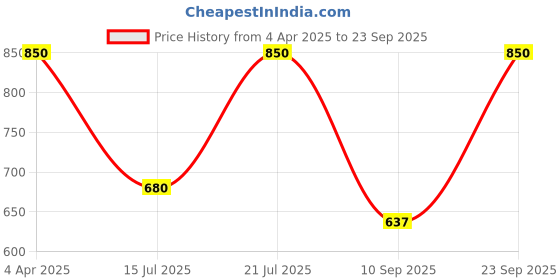 myntra.com Kushal's Fashion Jewellery 92.5Silver Rhodium-Plated Classic Drop Earrings kushal's fashion jewellery Price History Graph from 4 Apr 2025 to 23 Sep 2025