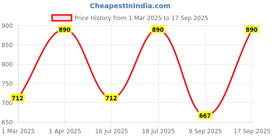 myntra.com Kushal's Fashion Jewellery 92.5Silver Rhodium-Plated Classic Studs kushal's fashion jewellery Price History Graph from 1 Mar 2025 to 17 Sep 2025