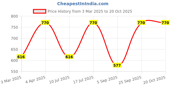 myntra.com Kushal's Fashion Jewellery 92.5Silver Rhodium-Plated Classic Studs kushal's fashion jewellery Price History Graph from 3 Mar 2025 to 20 Oct 2025
