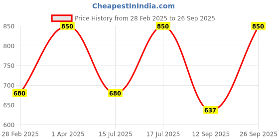 myntra.com Kushal's Fashion Jewellery 92.5Silver Rhodium-Plated CZ Party Studs Earrings kushal's fashion jewellery Price History Graph from 28 Feb 2025 to 26 Sep 2025