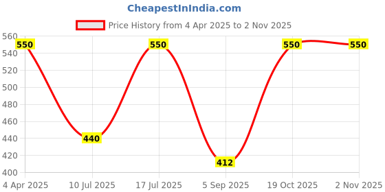 myntra.com Kushal's Fashion Jewellery 92.5Silver Rhodium-Plated Heart Shaped Studs Earrings kushal's fashion jewellery Price History Graph from 4 Apr 2025 to 2 Nov 2025