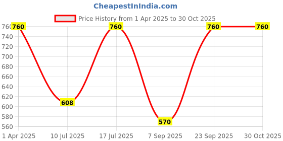 myntra.com Kushal's Fashion Jewellery 92.5Silver Rhodium-Plated Square Studs Earrings kushal's fashion jewellery Price History Graph from 1 Apr 2025 to 30 Oct 2025