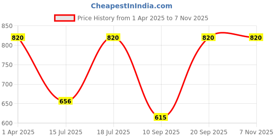 myntra.com Kushal's Fashion Jewellery 92.5Silver Rhodium-Plated Studs Earrings kushal's fashion jewellery Price History Graph from 1 Apr 2025 to 3 Nov 2025