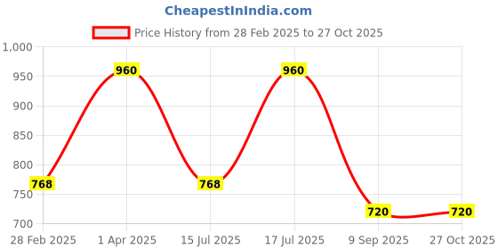 myntra.com Kushal's Fashion Jewellery 92.5Silver Rhodium-Plated Teardrop Shaped Studs kushal's fashion jewellery Price History Graph from 28 Feb 2025 to 27 Oct 2025