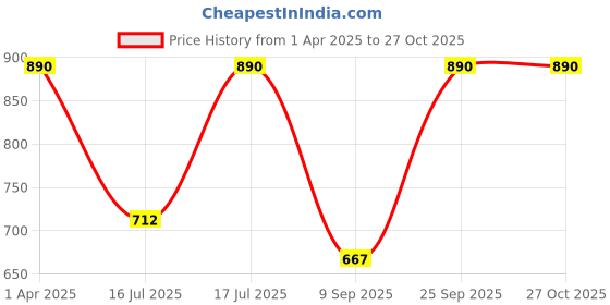 myntra.com Kushal's Fashion Jewellery 92.5Silver Rhodium-Plated Zircon Classic Studs kushal's fashion jewellery Price History Graph from 1 Apr 2025 to 27 Oct 2025