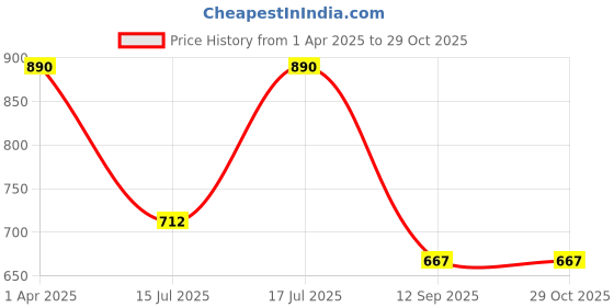myntra.com Kushal's Fashion Jewellery 92.5Silver Rhodium-Plated Zircon Studs Earrings kushal's fashion jewellery Price History Graph from 1 Apr 2025 to 29 Oct 2025